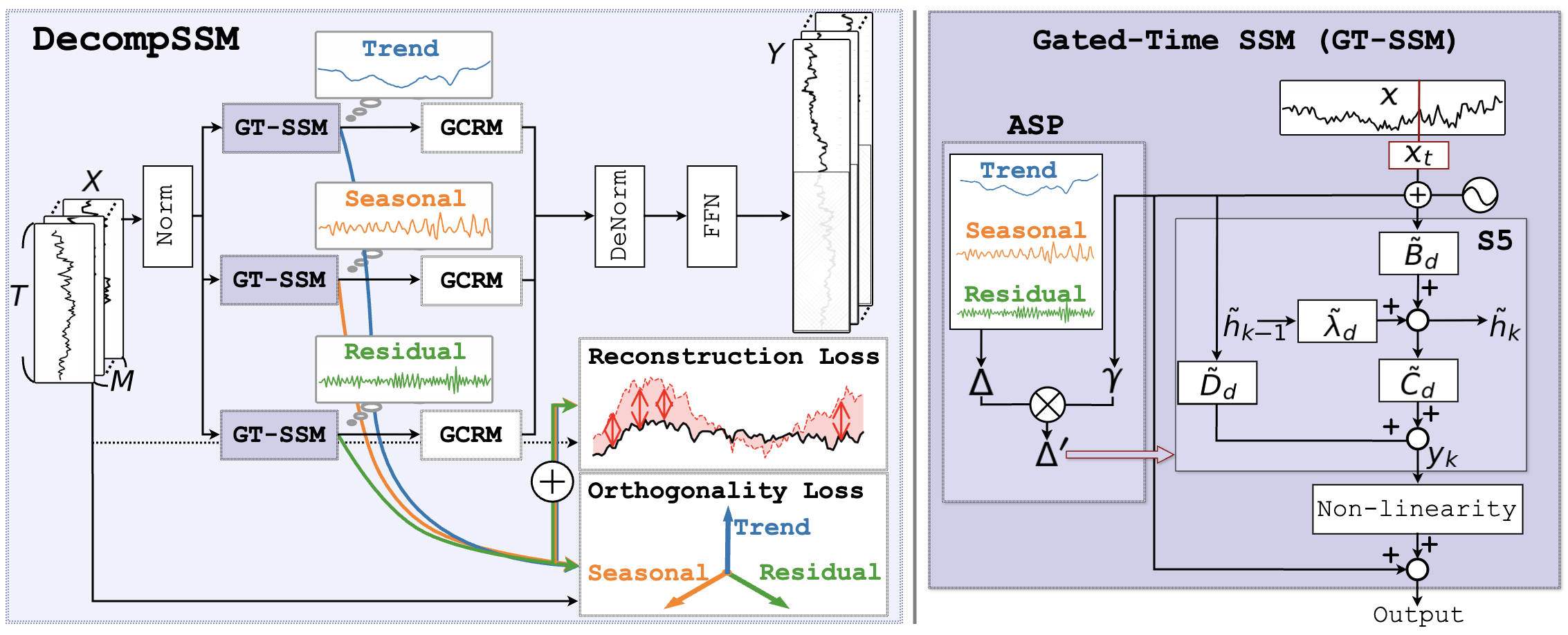 A Decomposition-based State Space Model for Multivariate Time-Series Forecasting