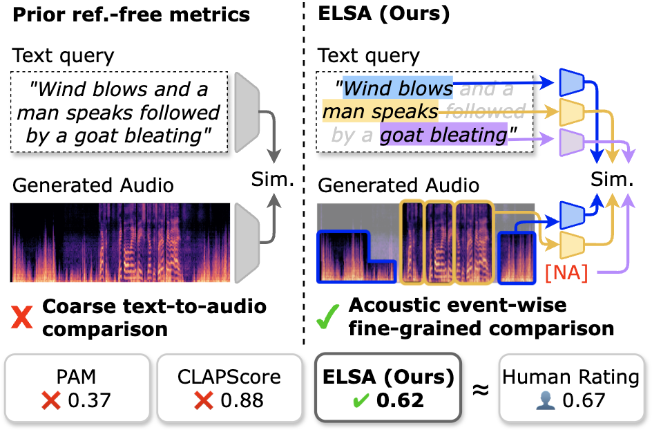 ELSA: Acoustic Event-Level Semantic Alignment for Fine-Grained Reference-Free Text-to-Audio Evaluation